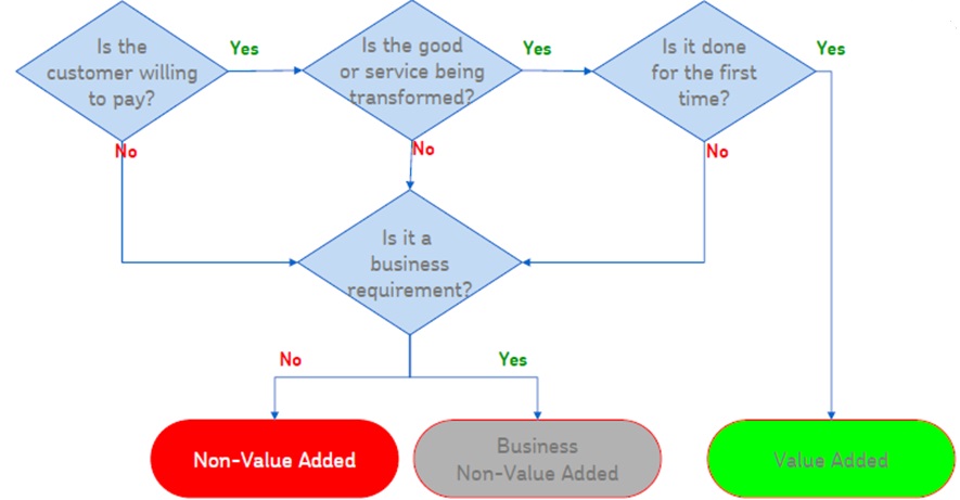 value-added activities for our customers